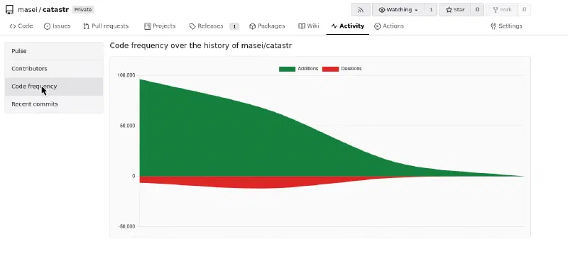 Code frequency: additions and deletions over time